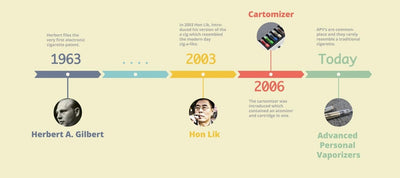 Vape Sudah Ada Sejak Tahun 1930? Yuk Simak Sejarahnya!